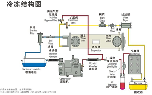 雙機頭螺桿式工業(yè)冷水機組冷凍結構圖